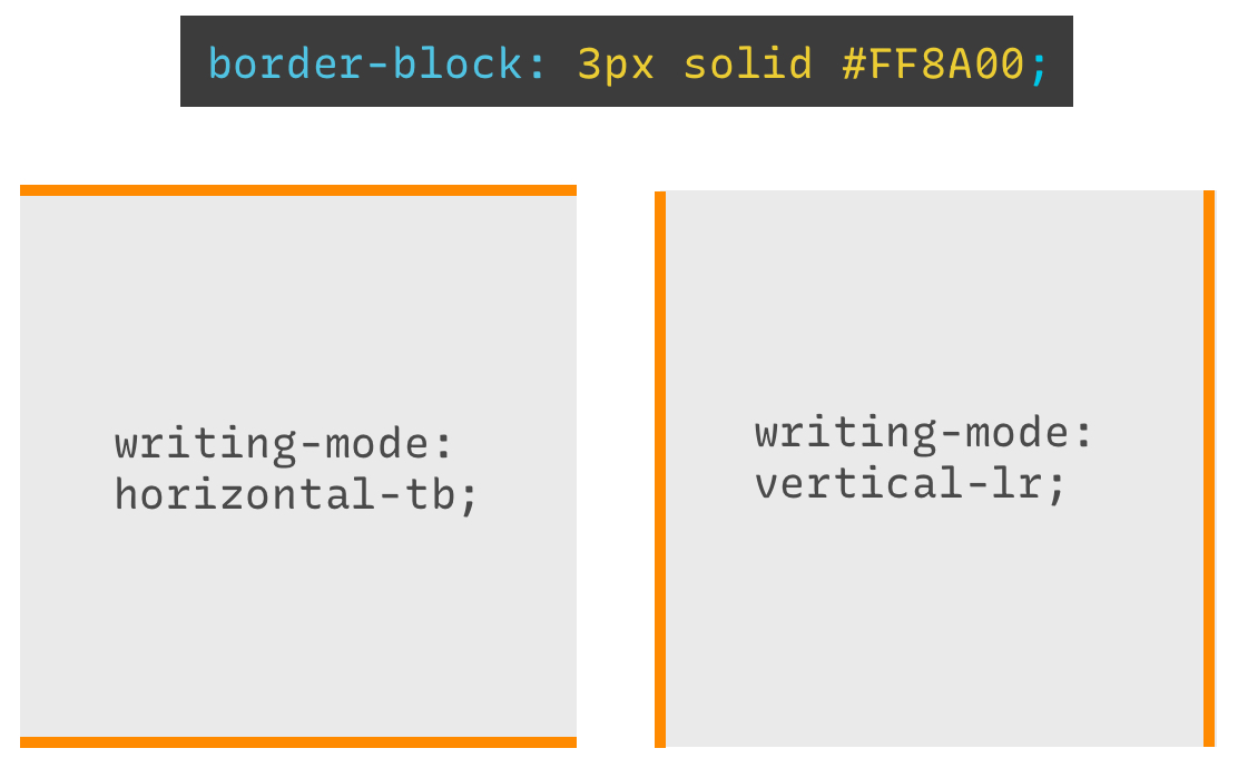 Two light gray boxes, side-by-side-. One has a solid orange border on the top and bottom. The one of the right has the same borders, but on the left and right. The left box is in a horizontal writing mode and the right box is in a vertical writing mode.