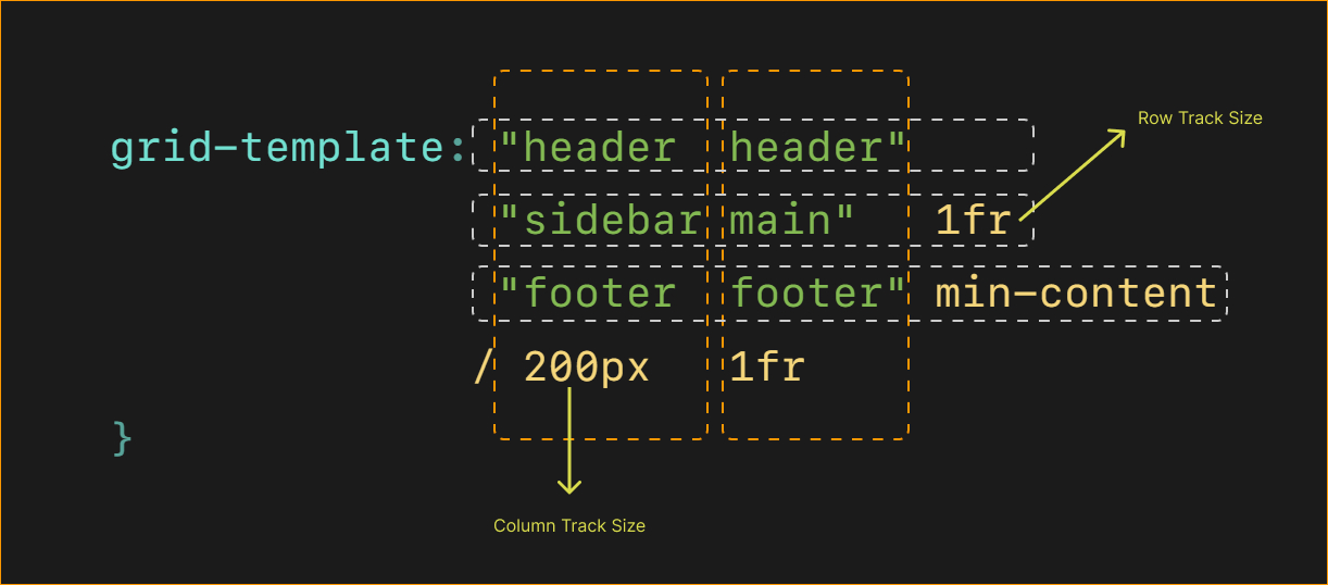 Diagram highlighting parts of a grid-template declaration.