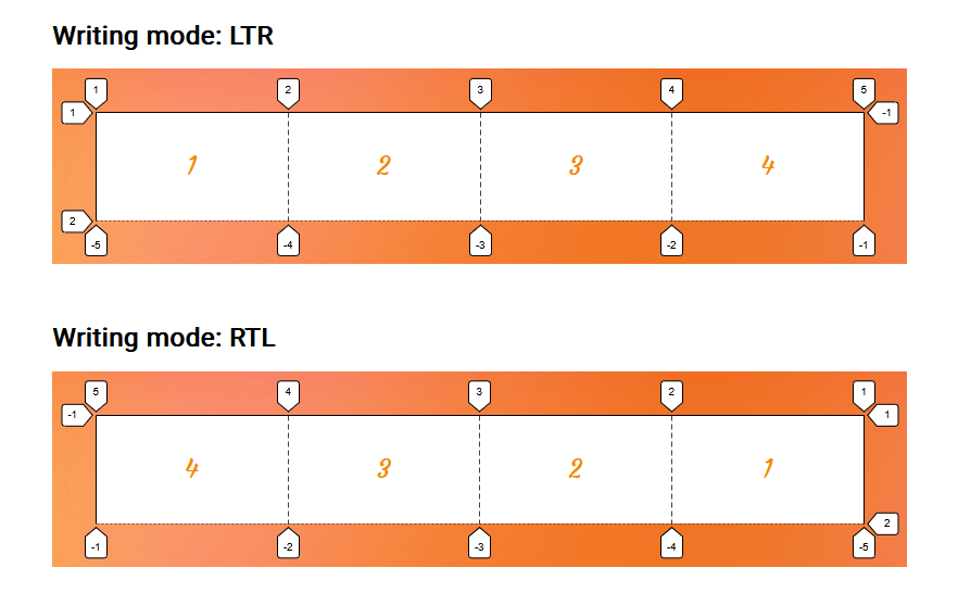 Two single-row grids with four columns, one showing a left-to-right writing mode and the other showing a right-to-left writing mode.