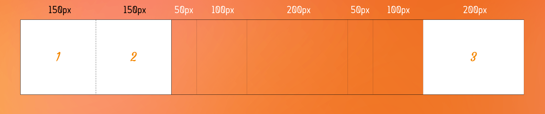 A grid with a multiple column sizes set by the grid-auto-columns property. The multiple values get repeated as the size of the implicit columns.